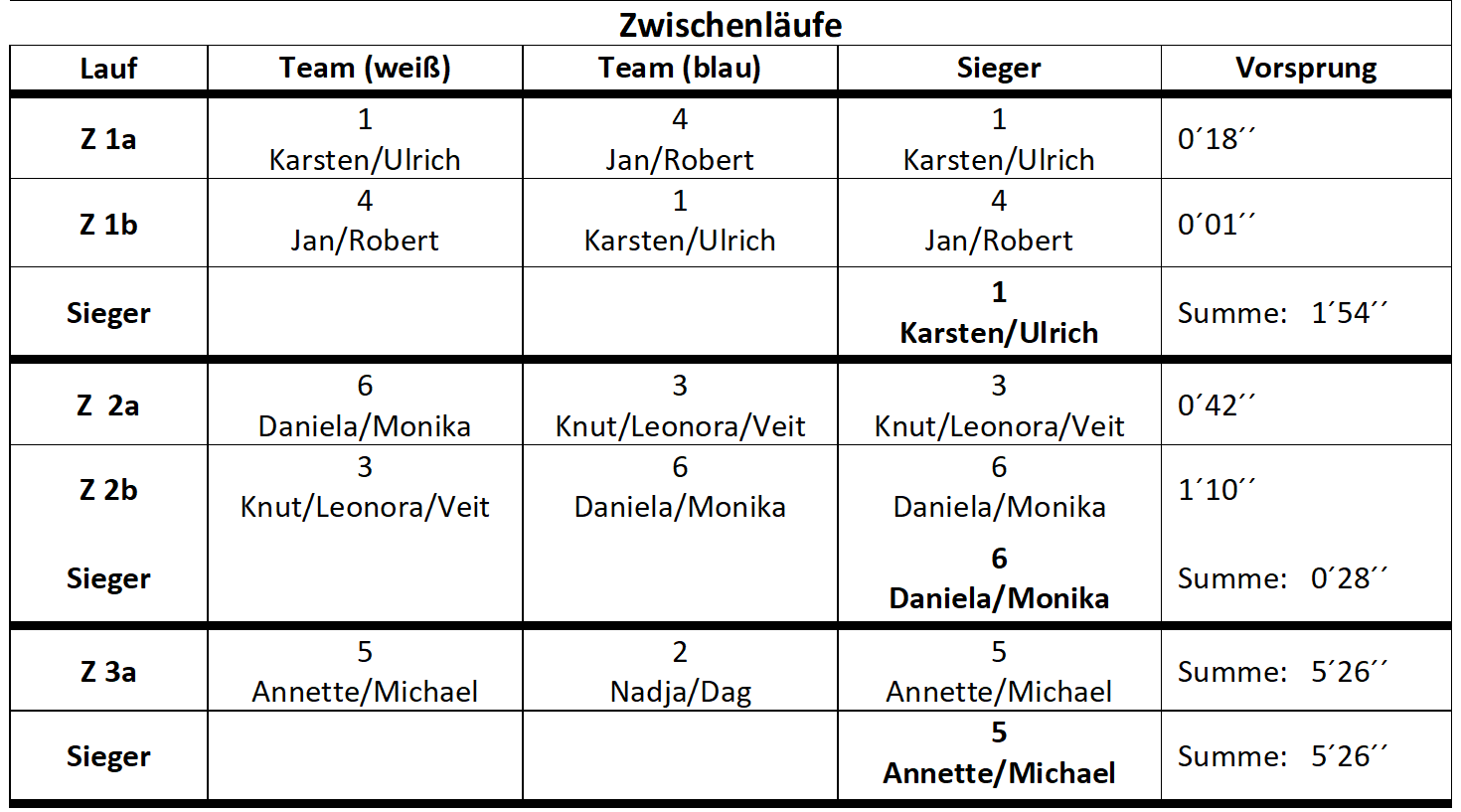 VM TAbelle3