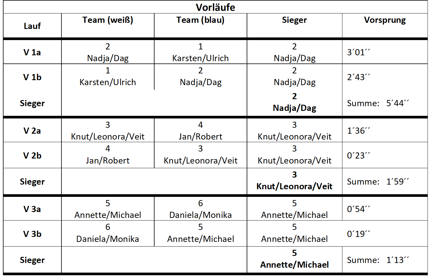 VM Tabelle2